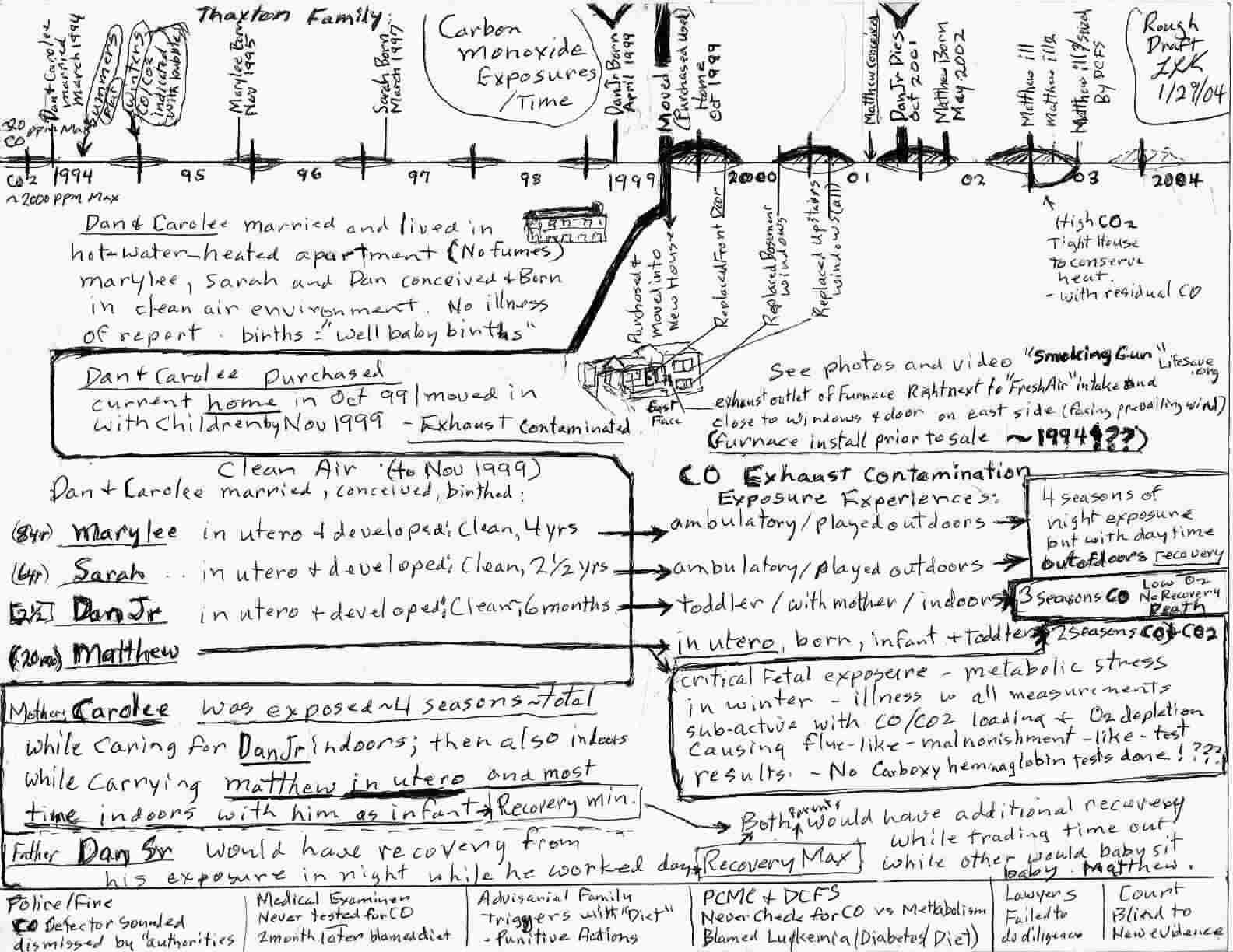 Time line chart - Original rough draft - TLR 1/27/04