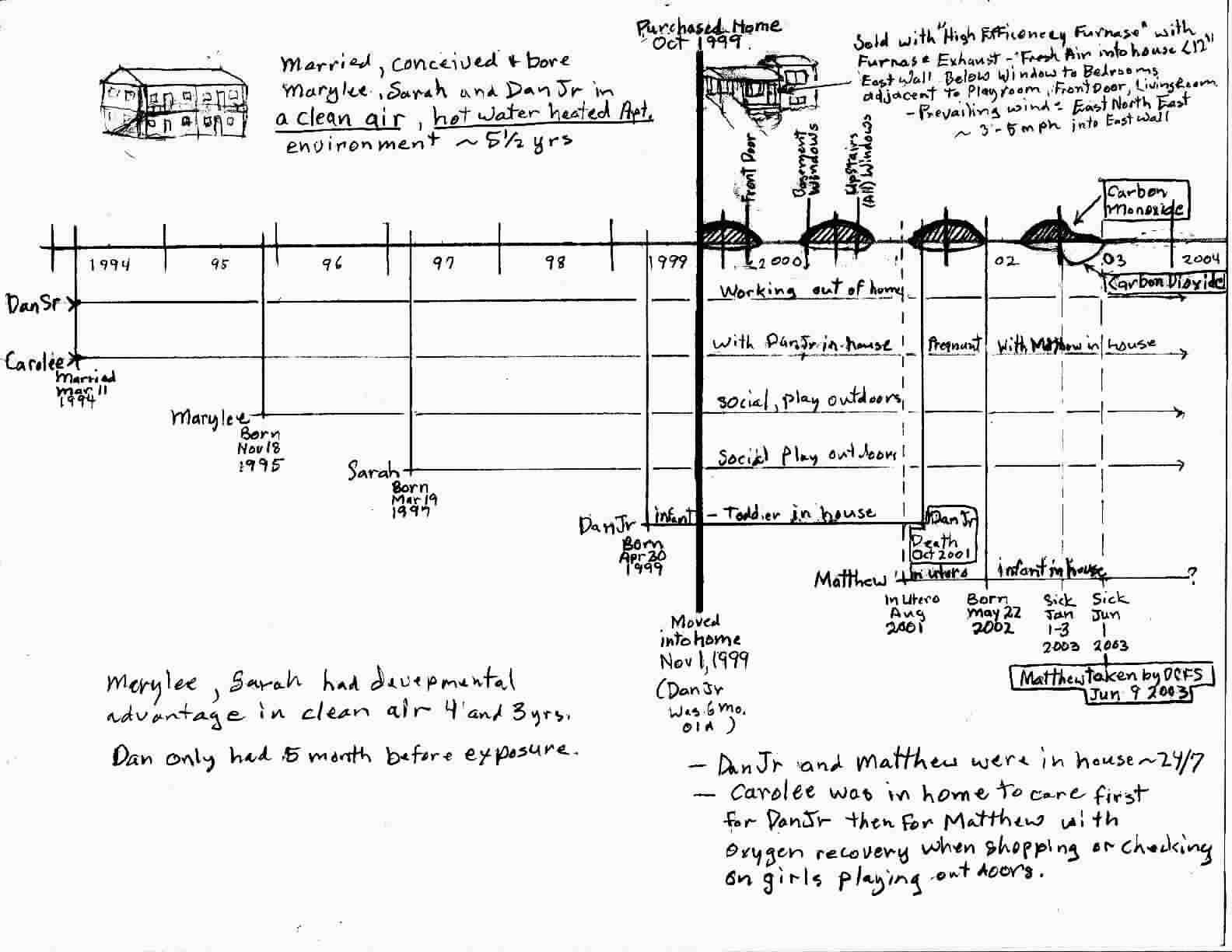 Click Here To See Easy To Read Full Size Timeline Charts